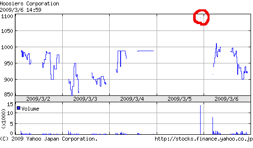 8907 フージャースの株価推移（2009/3/6時点）